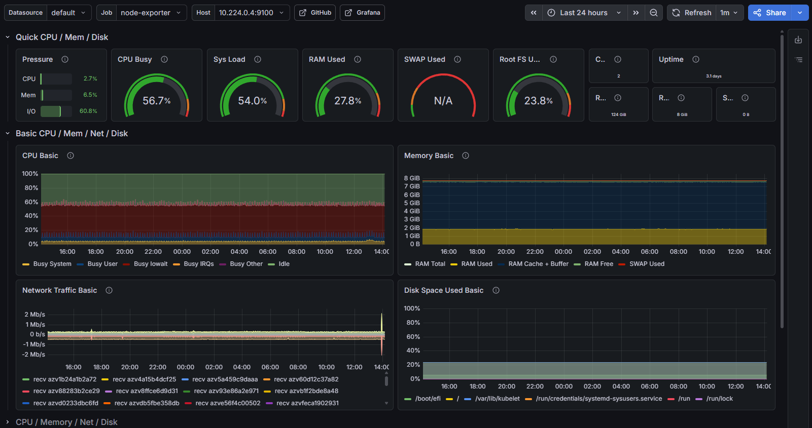 Grafana dashboard